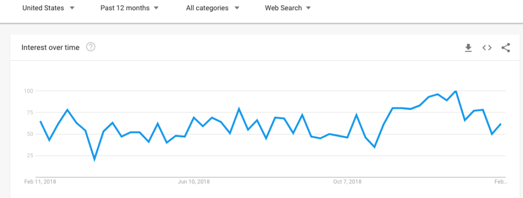 interest over time 2019