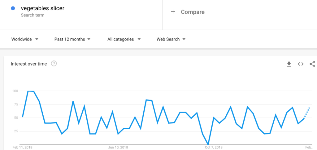 vegetables slicer trend